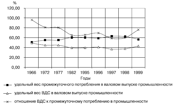 Динамика показателей промышленности Республики Башкортостан