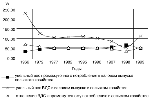 Динамика показателей сельского хозяйства Республики Башкортостан