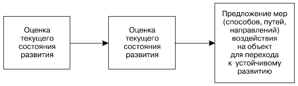 Общая модель (принципиальная схема) процесса организации управления и регулирования перехода региональной системы к устойчивому развитию