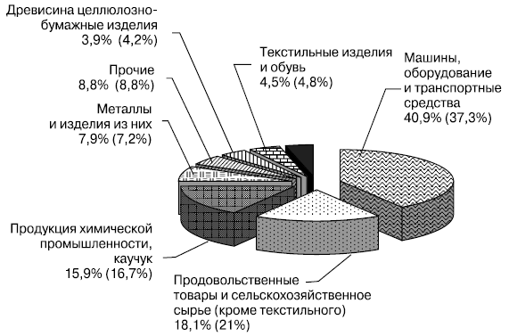 Товарная структура импорта России в 2004 г. (в сравнении с 2003 г.)