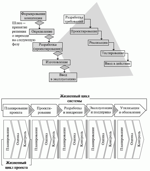 Сформулируйте основные концепции жизненного цикла проекта