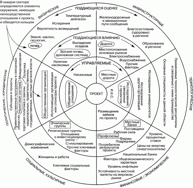 Модель комплексного анализа участников и окружения проекта (Burnett, 1980). На рисунке ИКС - исследовательская команда спонсора