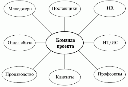 на участников проекта можно произвести классификацию участников проекта по различным категориям