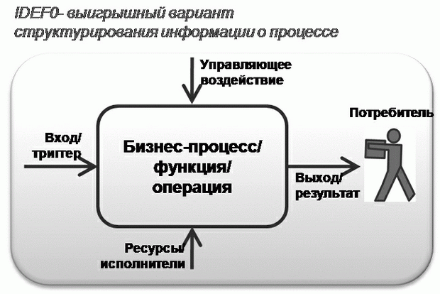 Принцип структурирования информации о бизнес-процессе