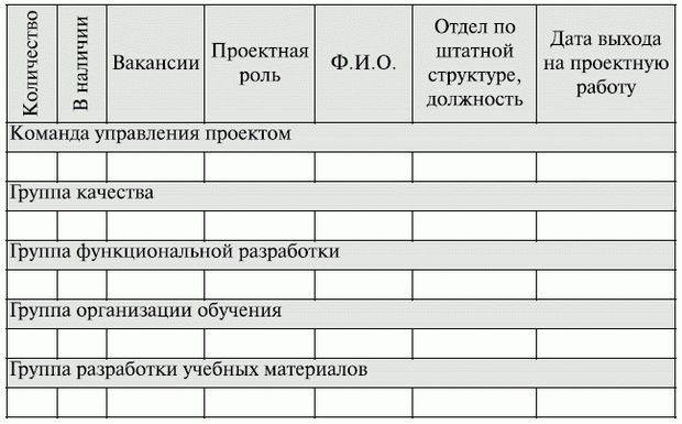 Под процессом набора команды проекта понимается тест