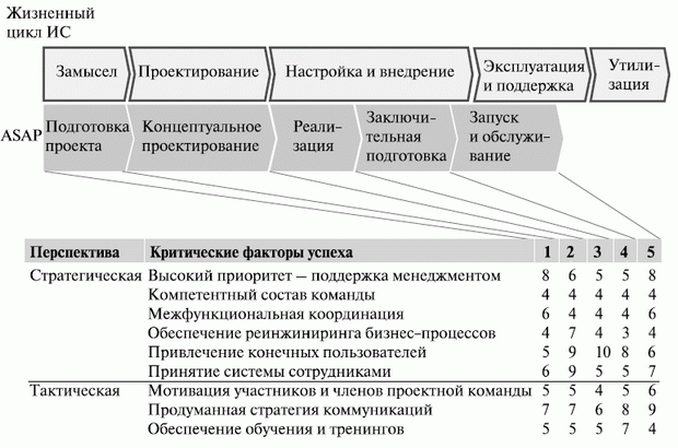 Модель критических факторов успеха в динамике этапов жизненного цикла информационной системы