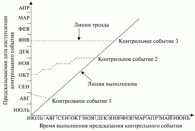 Пример диаграммы прогнозирования контрольных событий