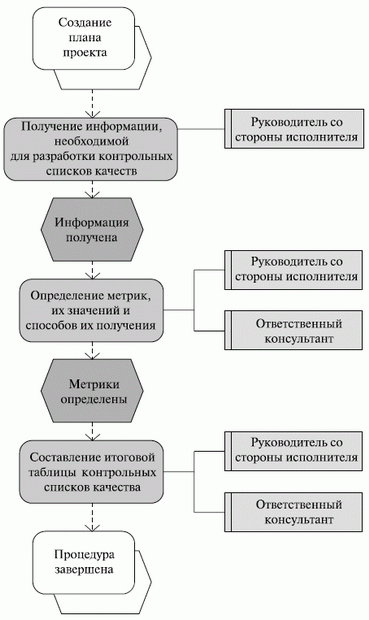 Процедура разработки контрольных списков (графическое изображение)