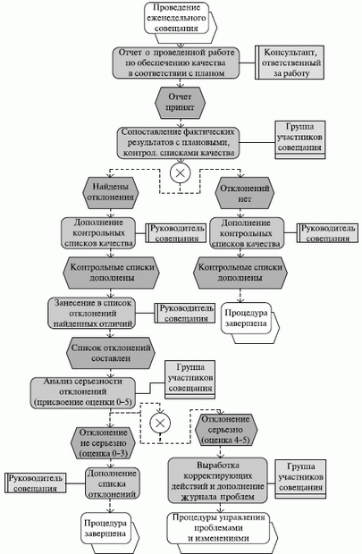 Графическое описание процедуры управления качеством