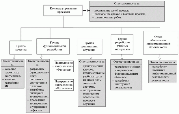 В каком типе организационной структуры руководитель проекта имеет наименьшие полномочия