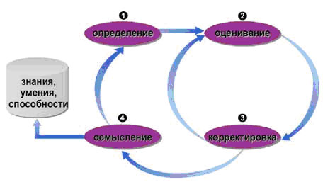  Процесс управления готовностью 