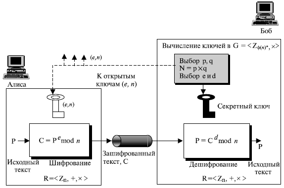 Криптография rsa. Метод шифрования RSA. Метод шифрования с открытым ключом RSA. RSA алгоритм шифрования секретный ключ. Генерация ключей RSA схема.