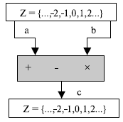 Три бинарных операции для множества  целых чисел