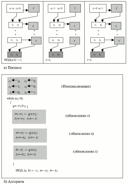 Расширенный алгоритм евклида excel