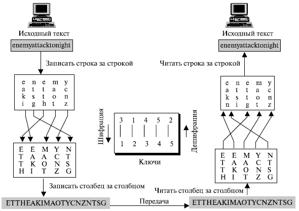 Шифрование строки строкой