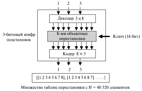  Блочный шифр подстановки моделируется как шифр перестановки 