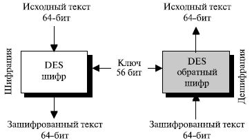  Шифрование и дешифрование в DES 