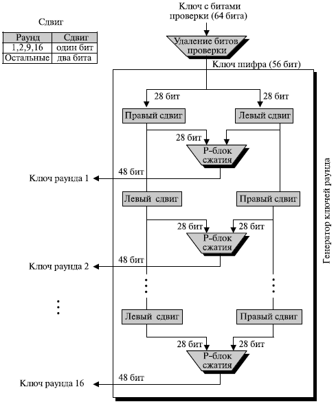  Генерация ключей 