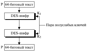  Пара полуслабых ключей при шифровании и дешифровании 