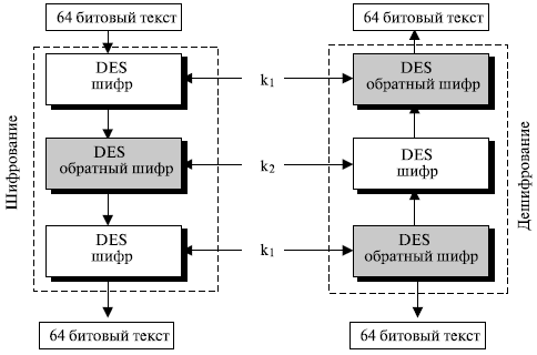  Трехкратный DES с двумя ключами 