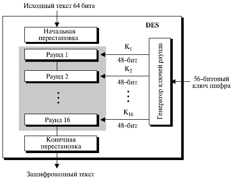  Общая структура DES 