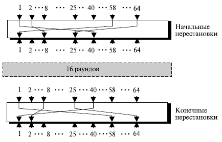  Начальные и конечные шаги перестановки DES 