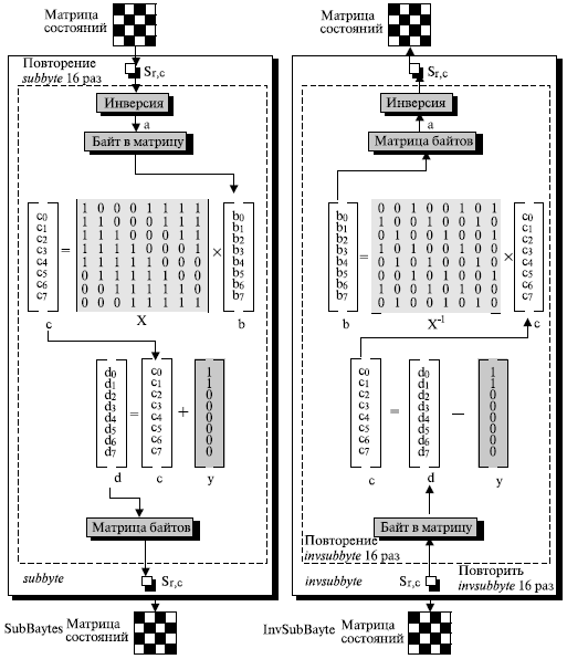  Процессы Subbytes и Invbytes 