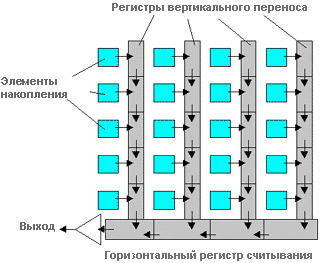 Сенсор CCD цифрового фотоаппарата