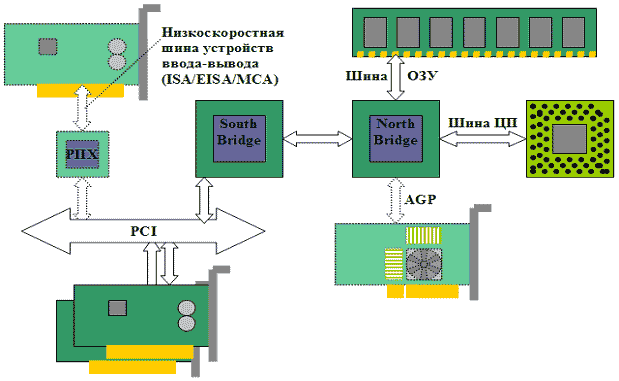 Система на основе PCI