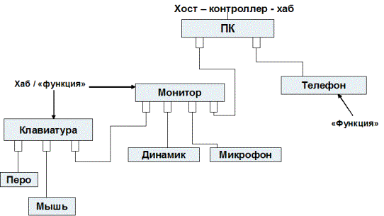 Подключение периферийных устройств к linux