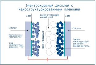 Принцип действия дисплея NCD