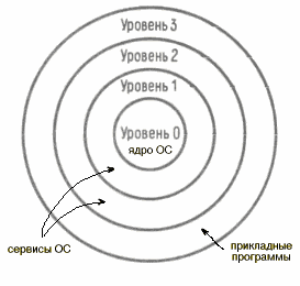 Интерпретация уровней привилегий в виде колец защиты