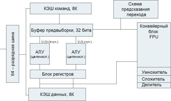 Блок-схема архитектуры МП Pentium