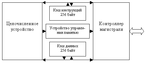 Структура МП МС 68030