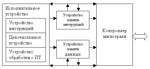 Структура МП МС 68060