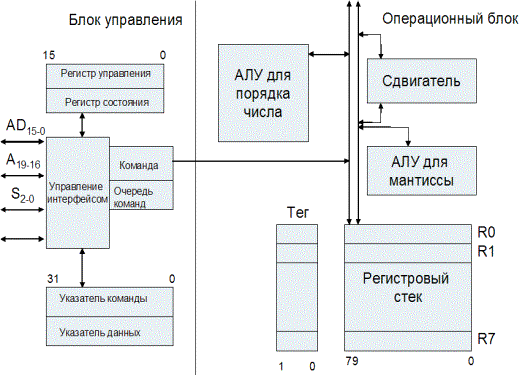 Структура сопроцессора 8087