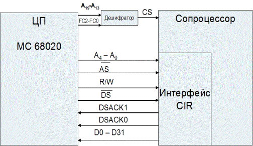 Сопроцессорный интерфейс MC680х0