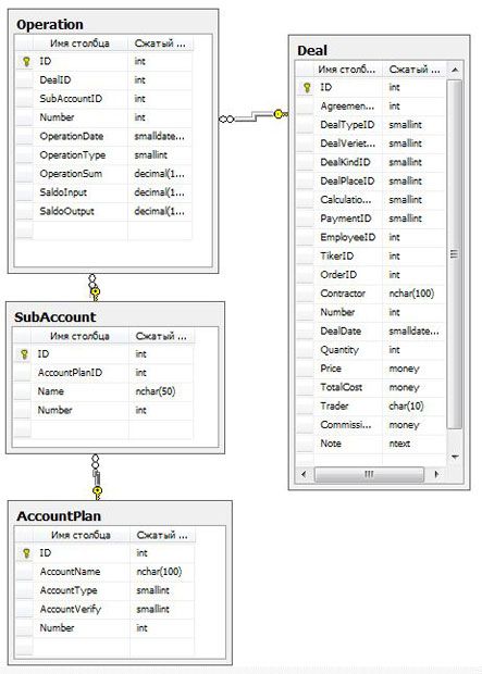 Структура базы данных подсистемы учета операций с ценными бумагами