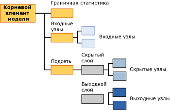 Структура содержимого модели основанной на алгоритме нейронных сетей