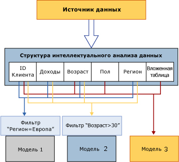 Несколько моделей, созданных в рамках одной структуры