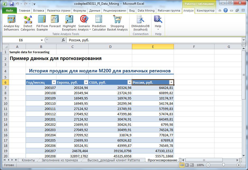 Сезонность продаж мебели по месяцам