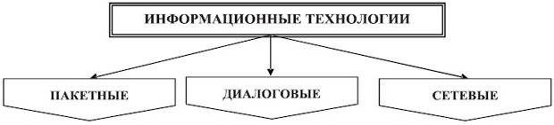 Классификация информационных технологий по типу пользовательского интерфейса