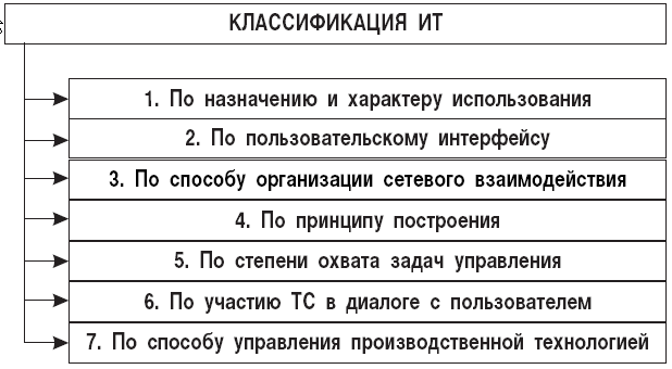 Классификация информационных технологий презентация