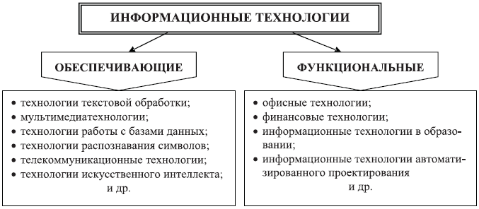 Лекция по теме Формирование и использование информационных ресурсов