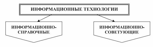 Классификация информационных технологий по характеру участия технических средств в диалоге