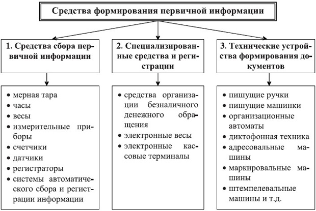 Средства формирования первичной информации