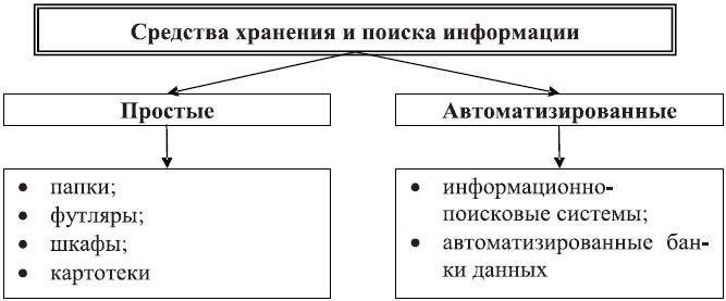 Средства хранения. Средства хранения и поиска информации.. Классификация средств хранения документов. Средства поиска документов. Основные способы организации хранения и поиска документов.