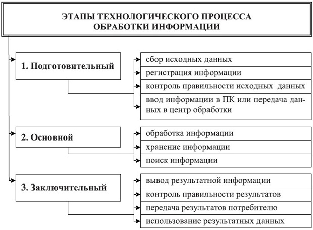 Этапы технологического процесса обработки информации