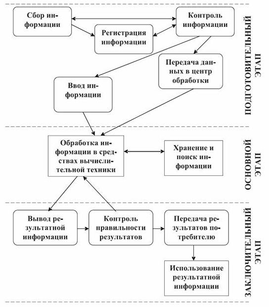 Взаимосвязь операций технологического процесса