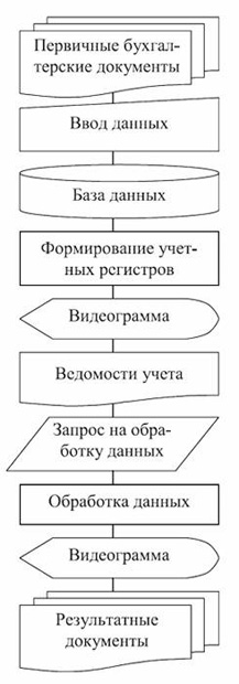 Схема технологического процесса обработки учетных данных